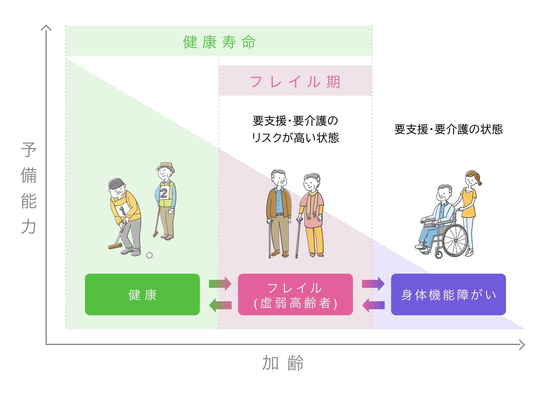 フレイルとは