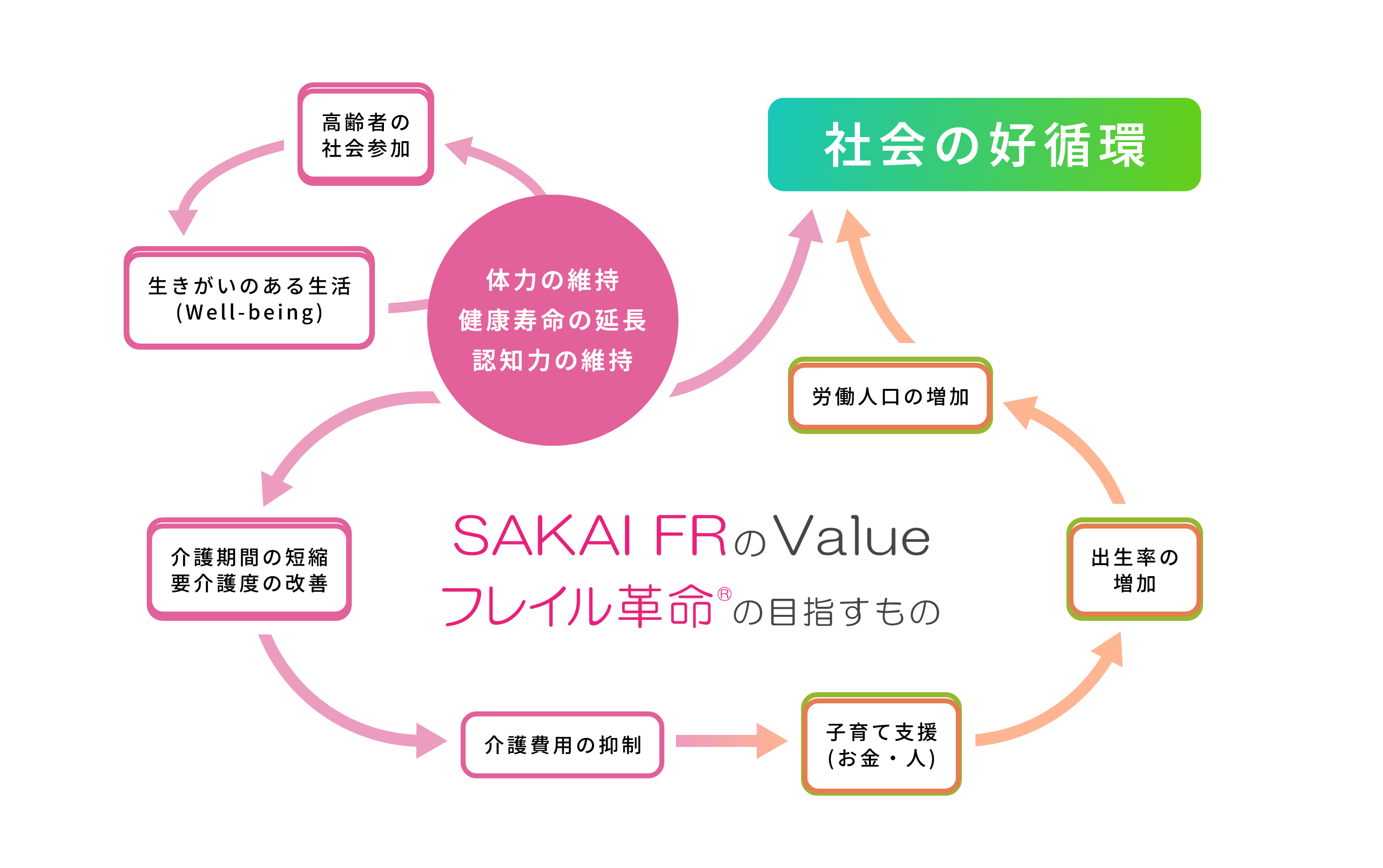 フレイル革命が目指す好循環のイメージ図